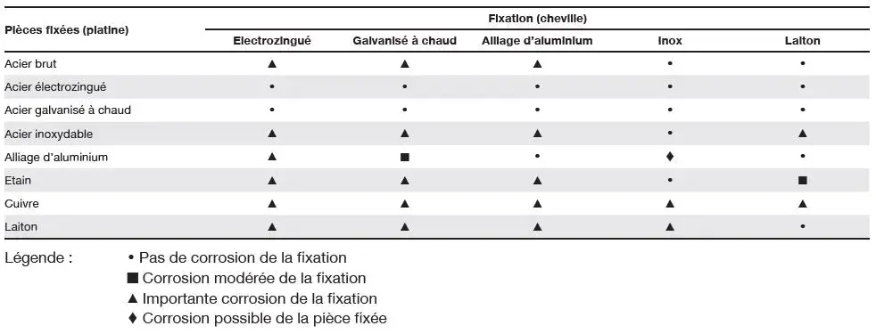 Incidence de la corrosion galvanique sur la durée de vie des fixations