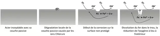 Les différentes phases de la corrosion par piqûres sur l’acier inoxydable