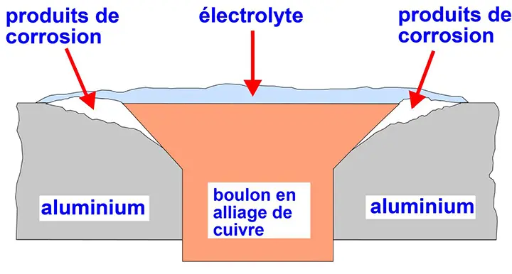 Comprendre la corrosion galvanique