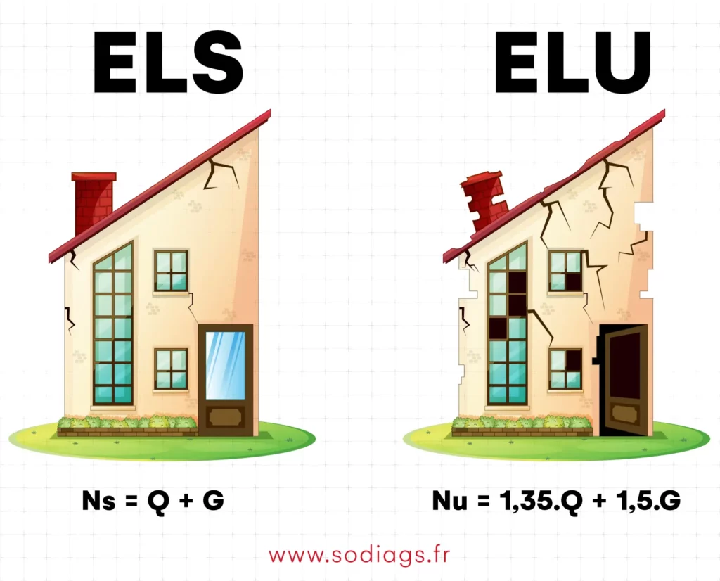 ELS et ELU dans le béton armé : guide des états limites