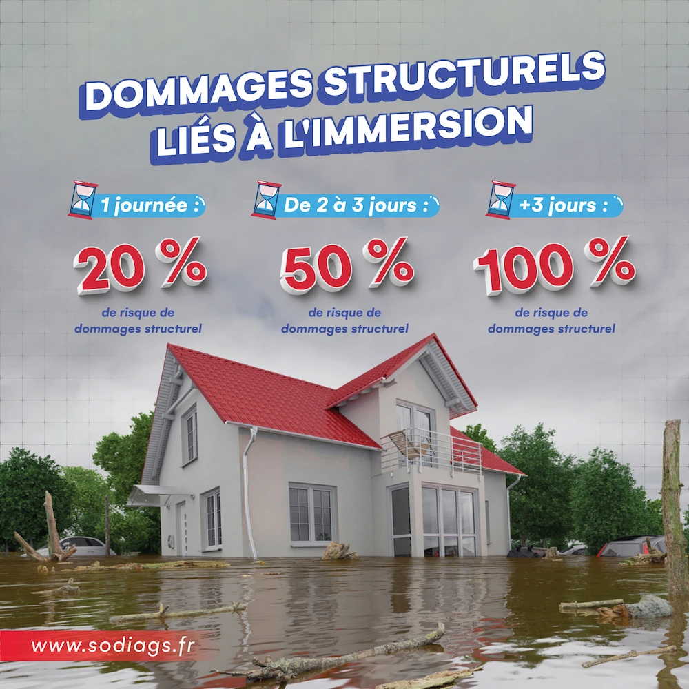 Risque Inondation Structure Maison