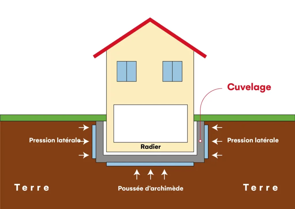 Cuvelage sous-sols et caves