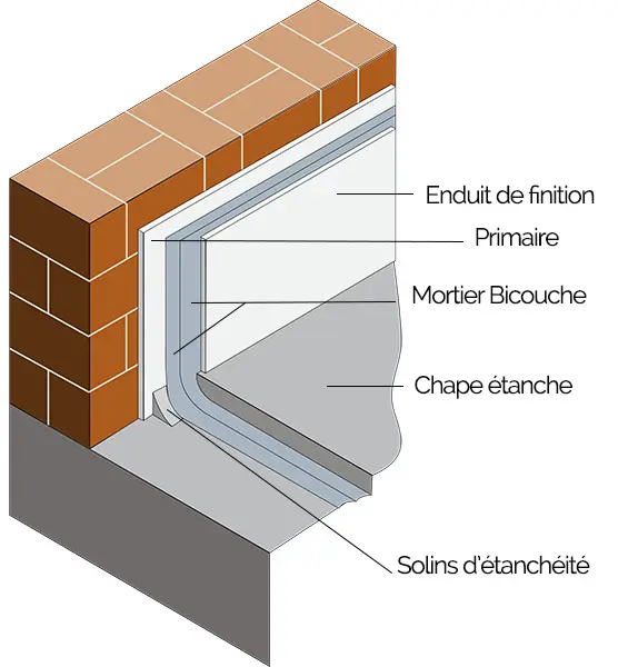 Explication du cuvelage sous-sol ou cave