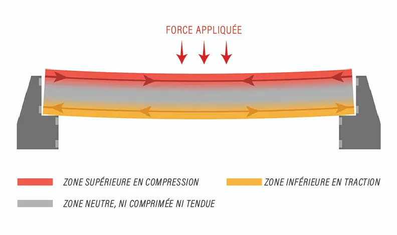 Résistance du béton armé à la force appliquée