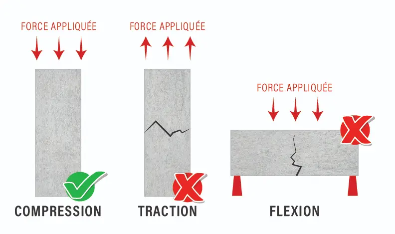 Résistance du béton à la compression, traction et flexion